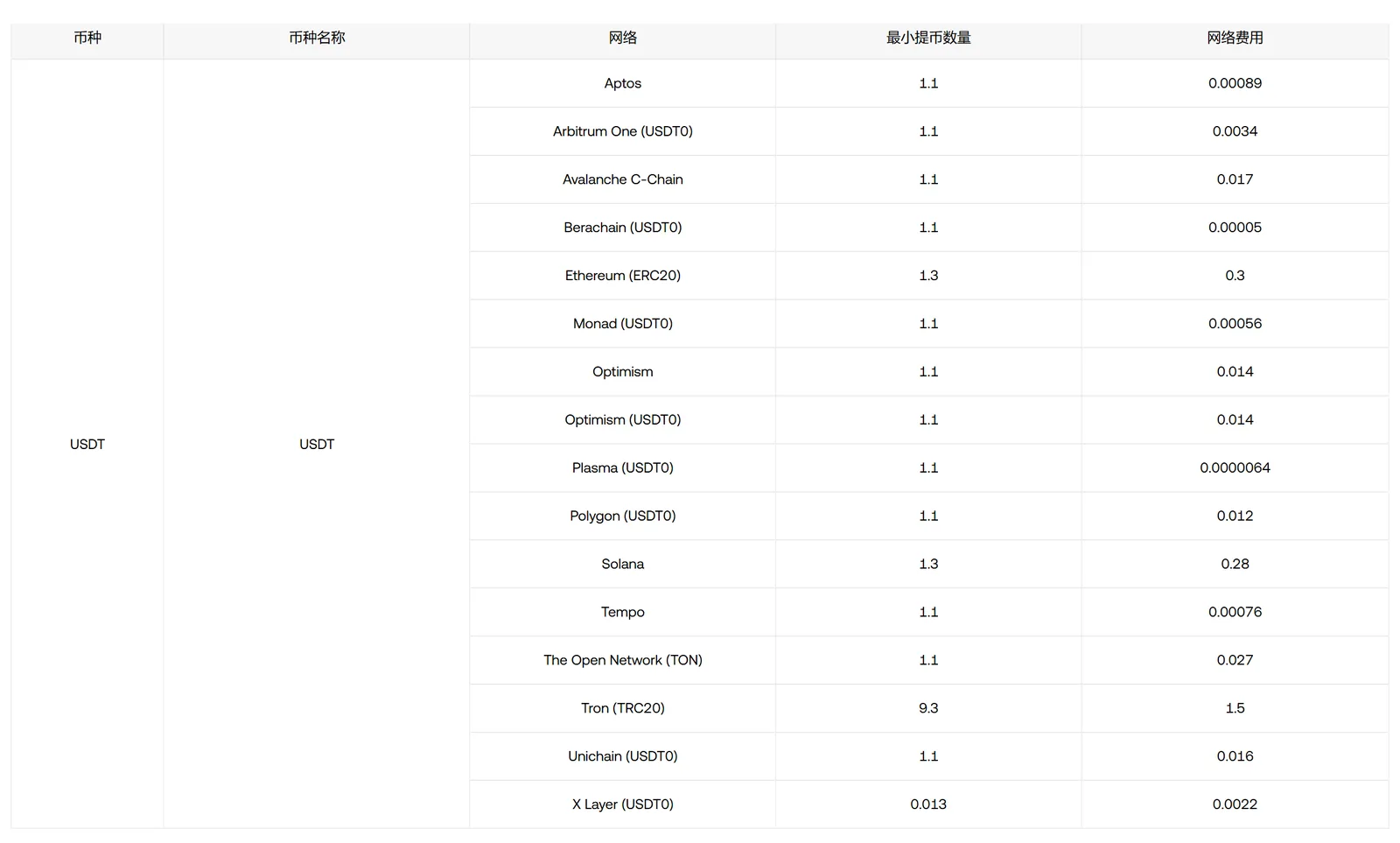 欧易 OKX 手续费页「提币」标签的表格截图，搜索 USDT 后的结果：币种 USDT 一行展开十六条网络，含 Aptos、Arbitrum One (USDT0)、Avalanche C-Chain、Berachain (USDT0)、Ethereum (ERC20)、Monad (USDT0)、Optimism、Optimism (USDT0)、Plasma (USDT0)、Polygon (USDT0)、Solana、Tempo、The Open Network (TON)、Tron (TRC20)、Unichain (USDT0)、X Layer (USDT0)，每条各有最小提币数量与网络费用两列；网络费用从 Plasma 的 0.0000064 到 Tron (TRC20) 的 1.5，以太坊主网是 0.3、Solana 是 0.28，同一个币在不同链上差了好几个数量级